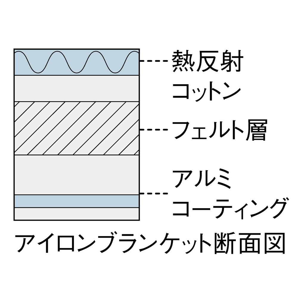 ブラバンシアアイロンブランケットセット（メッシュのアイロンクロス