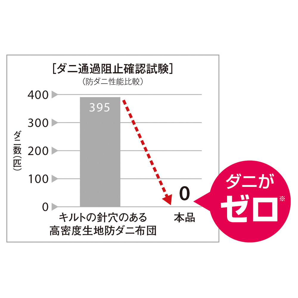 防ダニ布団 布団 毛布 ２段ベッド用 ダニゼロック 綿生地のダニゼロック ボリューム3つ折り敷布団 ダブルロング 767907